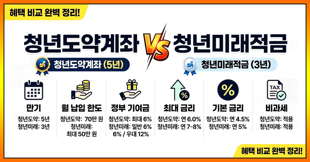 청년도약계좌 vs 청년미래적금 비교 썸네일