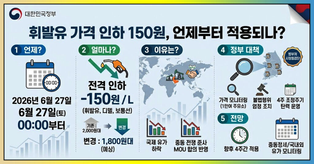 2026년 휘발유 가격 150원 인하 석유 최고가격