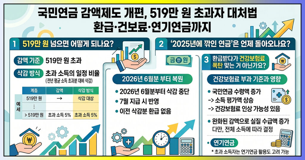 2026년 국민연금 재직자 감액제도 개편 519만 원 기준 안내