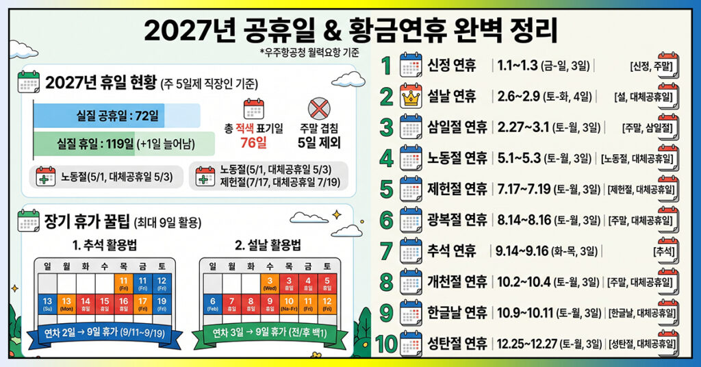 2027년 공휴일 황금연휴 10번 일정 한눈에 정리