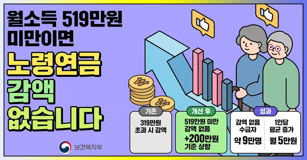 2026년 노령연금 감액제도 개선 월소득 519만원 이하 전액 수령 안내