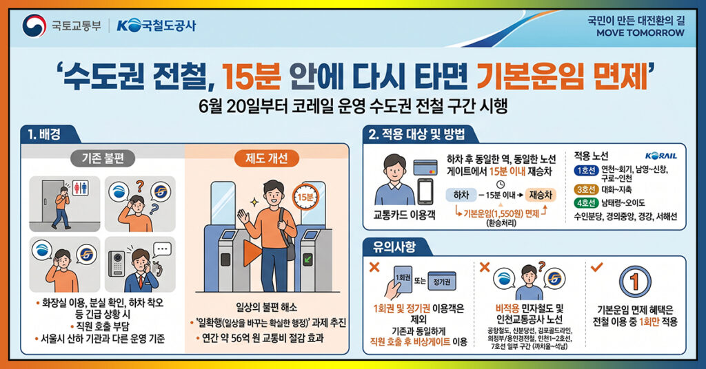 수도권 전철 15분 재승차 기본운임 면제 제도