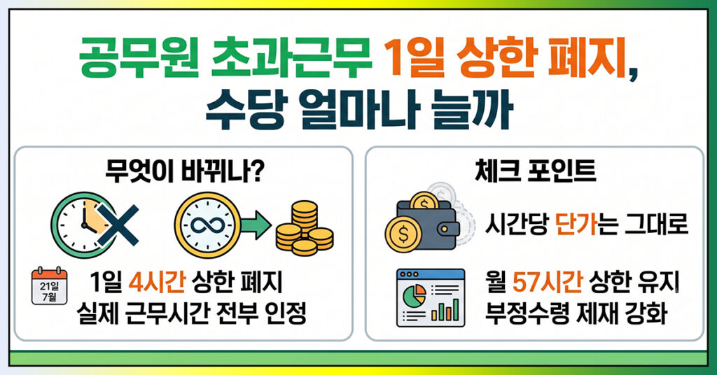 공무원 초과근무수당 개편 안내