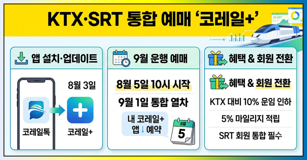 KTX와 SRT를 한 앱에서 예매하는 코레일플러스 통합앱 출시 안내